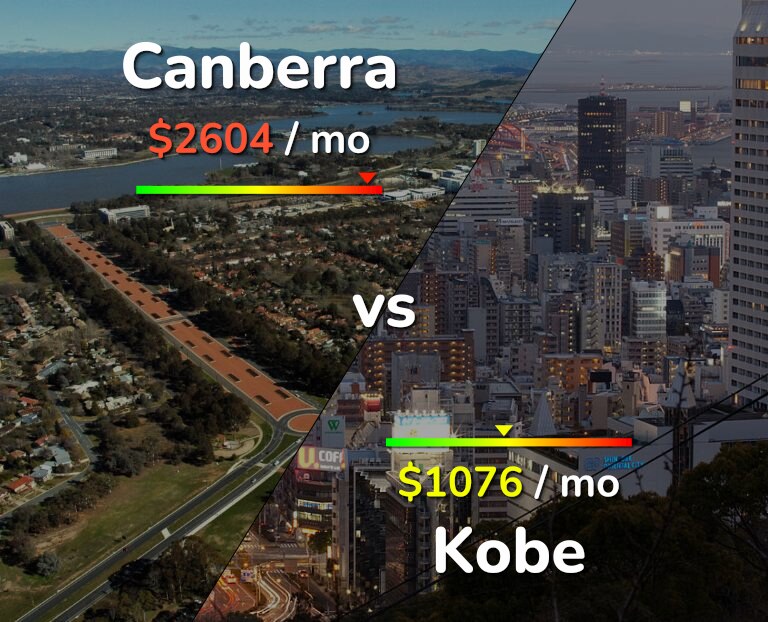 Cost of living in Canberra vs Kobe infographic