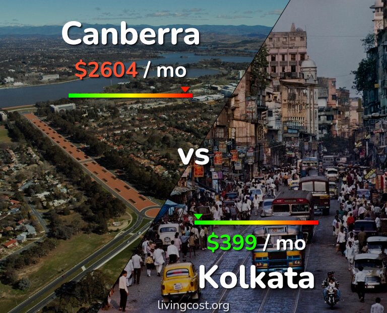 Cost of living in Canberra vs Kolkata infographic