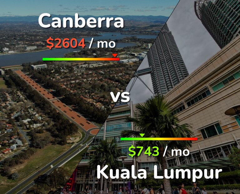 Cost of living in Canberra vs Kuala Lumpur infographic