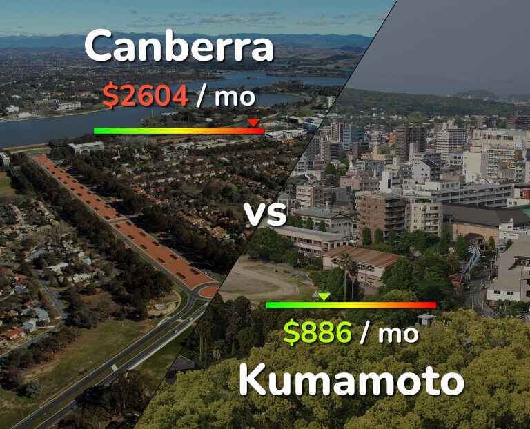 Cost of living in Canberra vs Kumamoto infographic