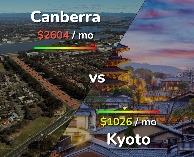 Cost of living in Canberra vs Kyoto infographic