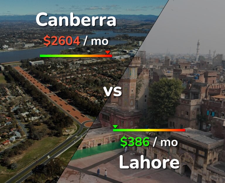 Cost of living in Canberra vs Lahore infographic