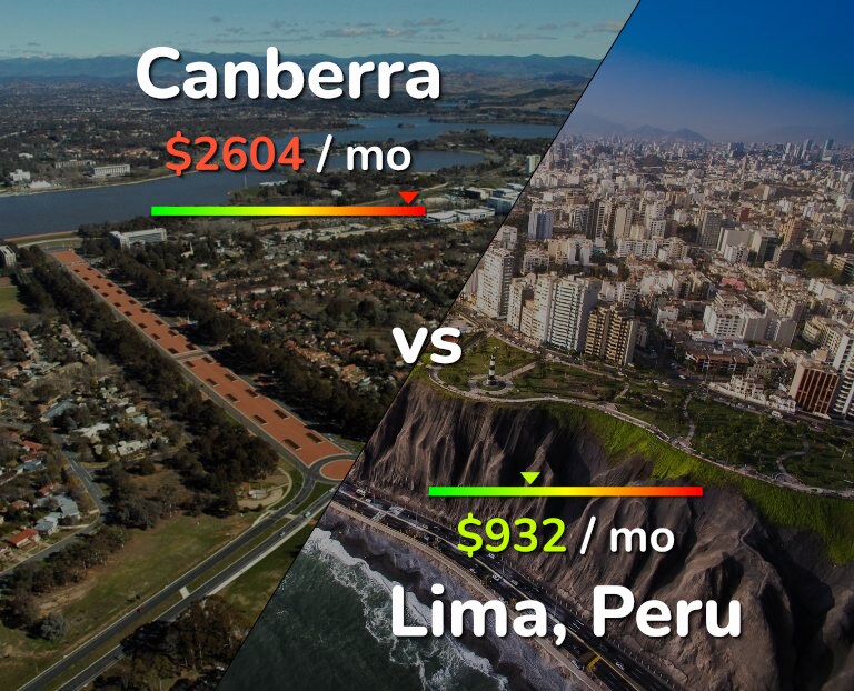 Cost of living in Canberra vs Lima infographic