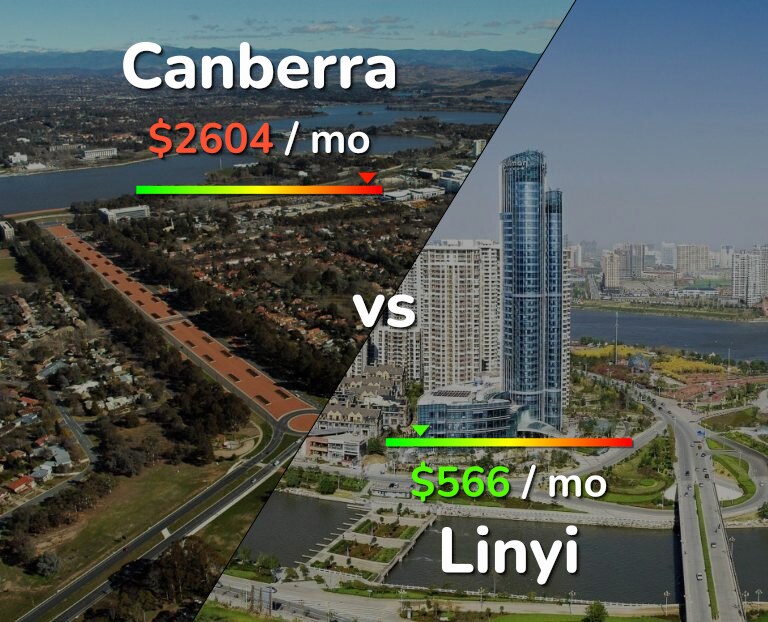 Cost of living in Canberra vs Linyi infographic