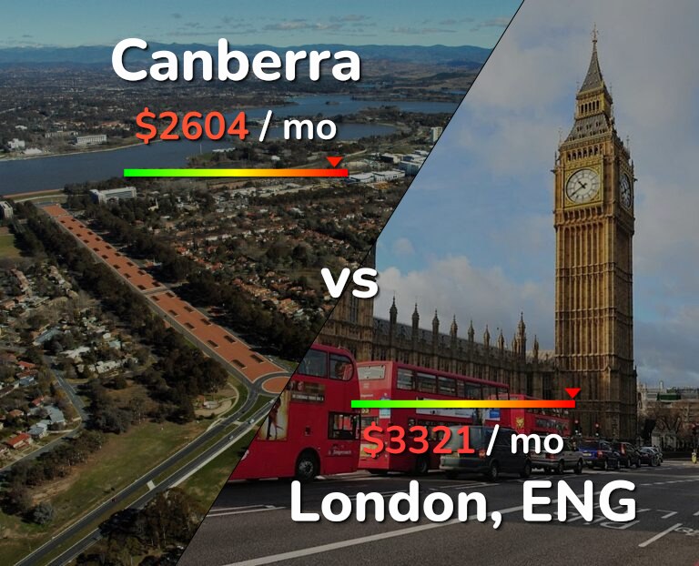 Cost of living in Canberra vs London infographic