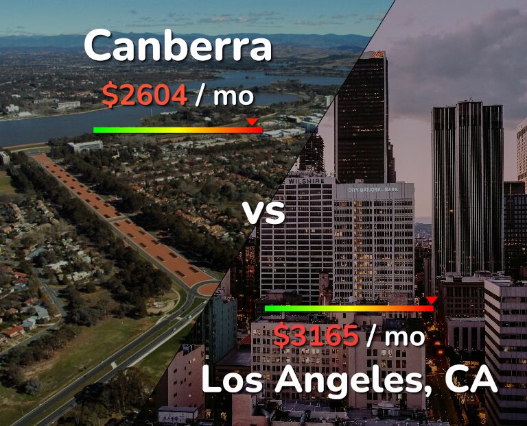 Cost of living in Canberra vs Los Angeles infographic