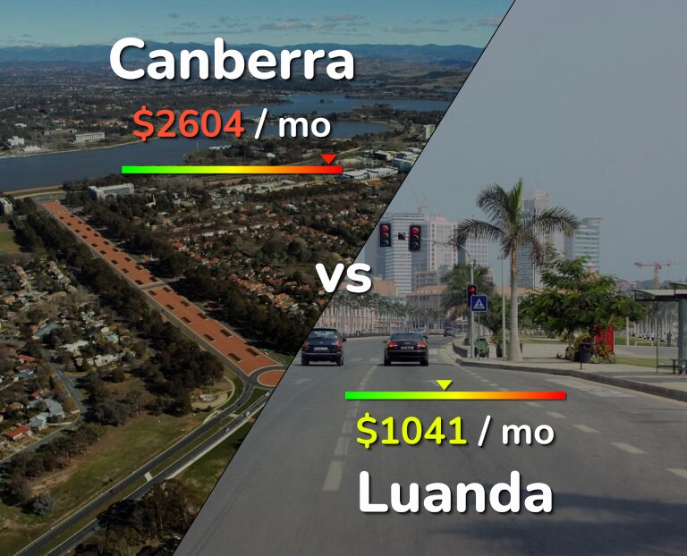 Cost of living in Canberra vs Luanda infographic