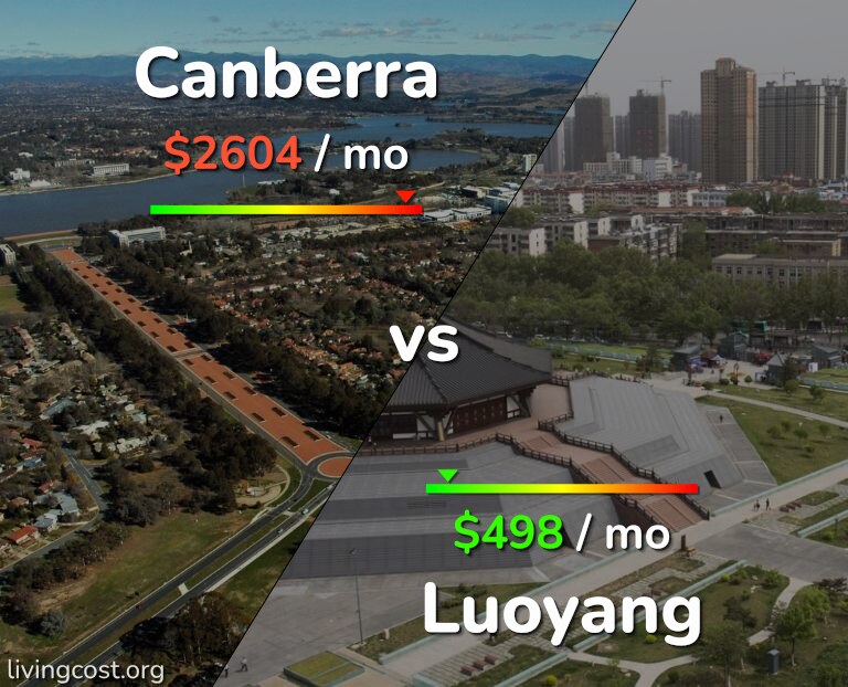 Cost of living in Canberra vs Luoyang infographic