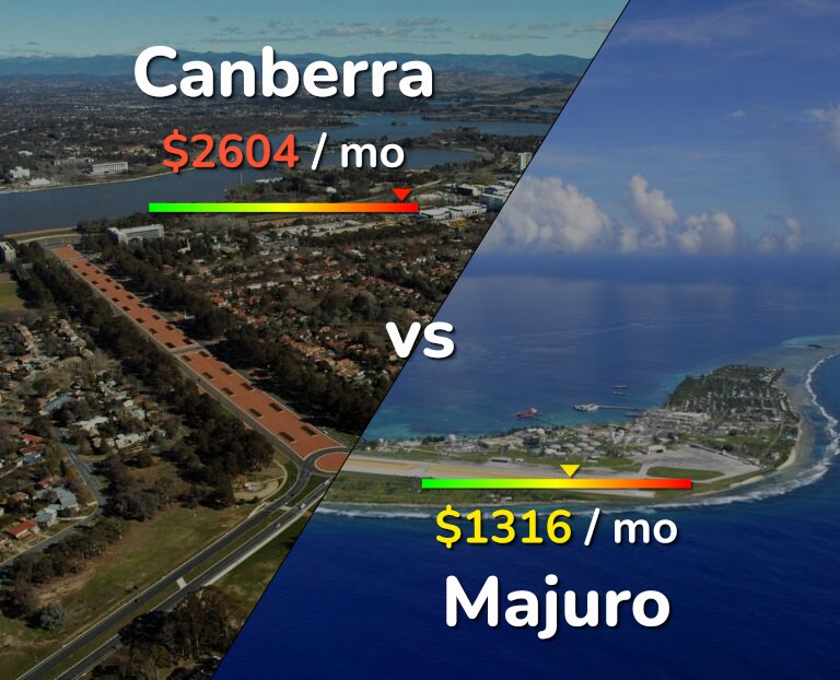 Cost of living in Canberra vs Majuro infographic
