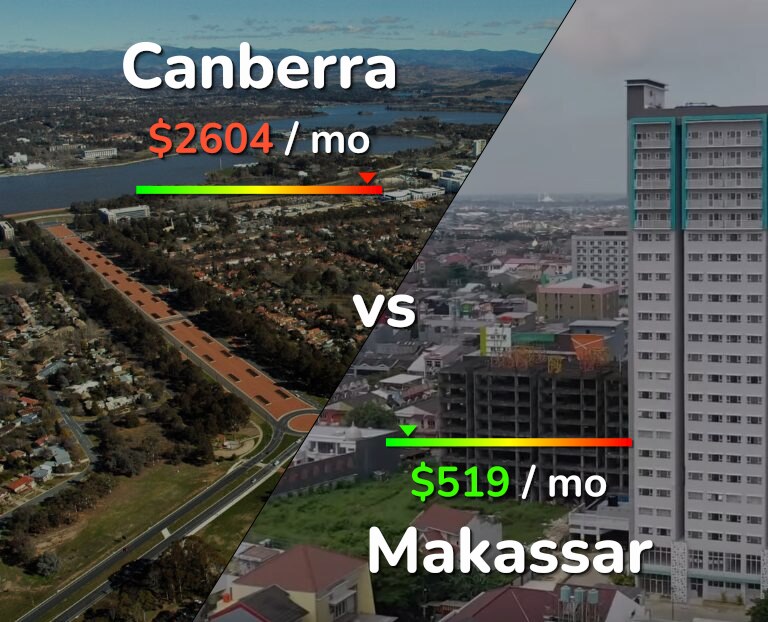 Cost of living in Canberra vs Makassar infographic