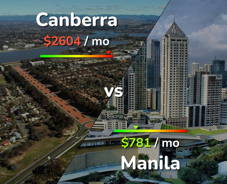 Cost of living in Canberra vs Manila infographic