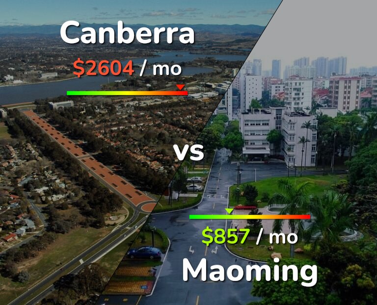 Cost of living in Canberra vs Maoming infographic