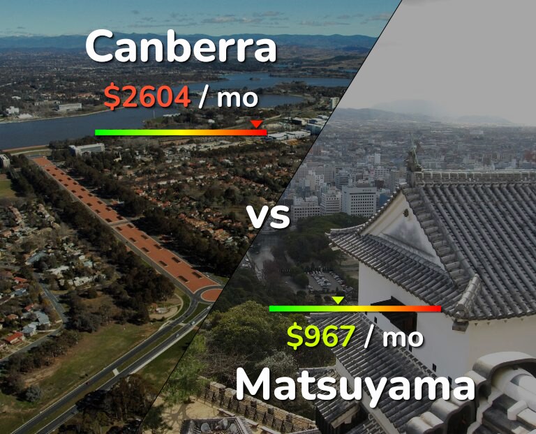 Cost of living in Canberra vs Matsuyama infographic