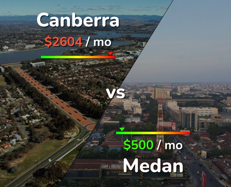 Cost of living in Canberra vs Medan infographic
