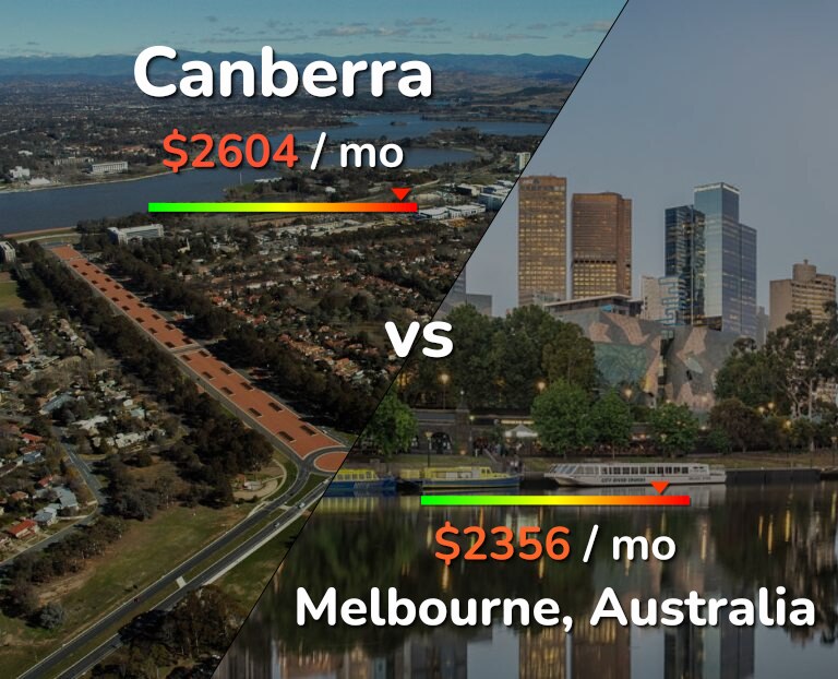 Cost of living in Canberra vs Melbourne infographic