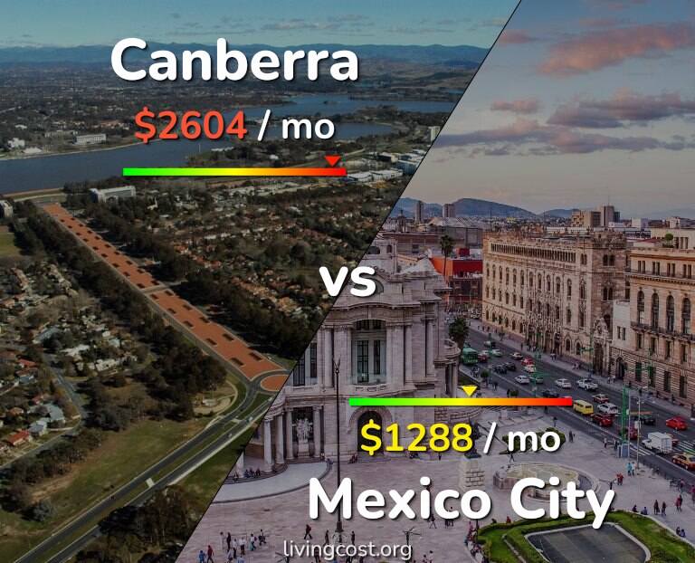 Cost of living in Canberra vs Mexico City infographic