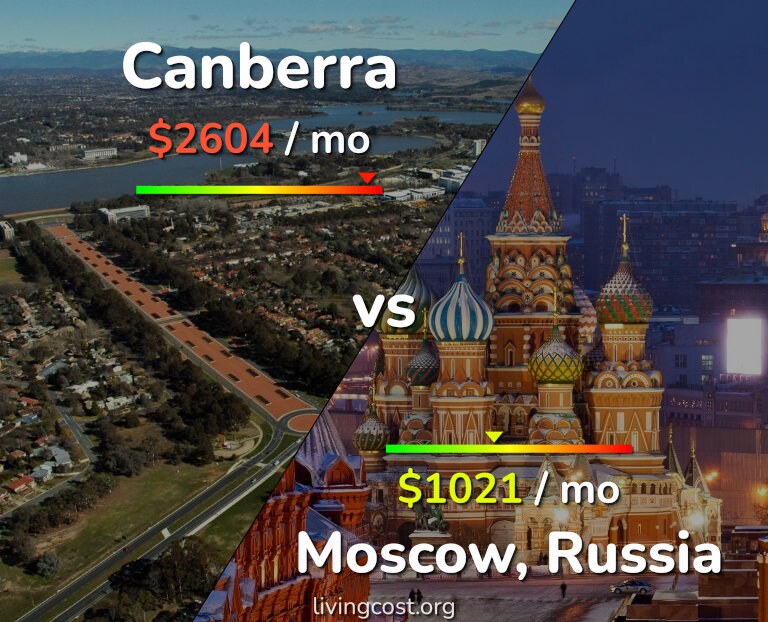 Cost of living in Canberra vs Moscow infographic