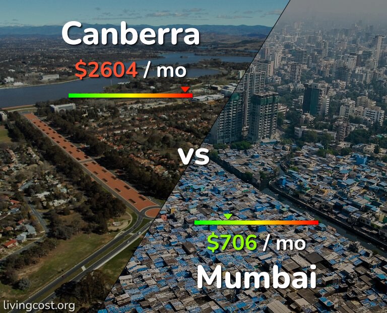 Cost of living in Canberra vs Mumbai infographic