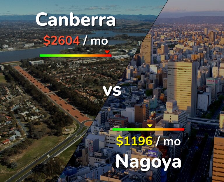 Cost of living in Canberra vs Nagoya infographic