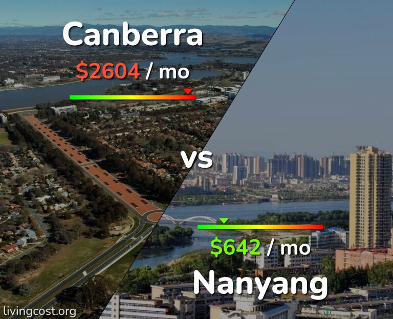 Cost of living in Canberra vs Nanyang infographic