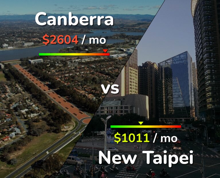 Cost of living in Canberra vs New Taipei infographic