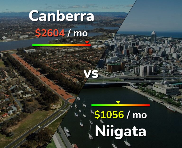 Cost of living in Canberra vs Niigata infographic