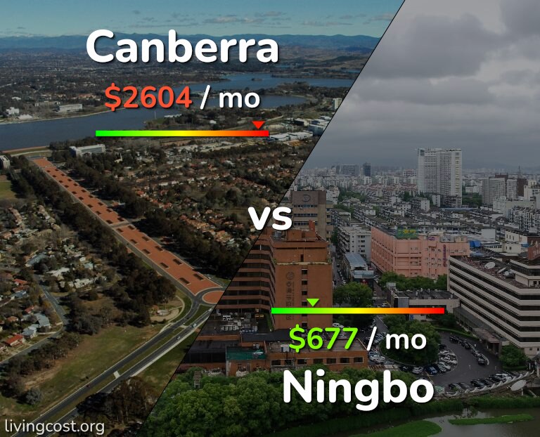 Cost of living in Canberra vs Ningbo infographic