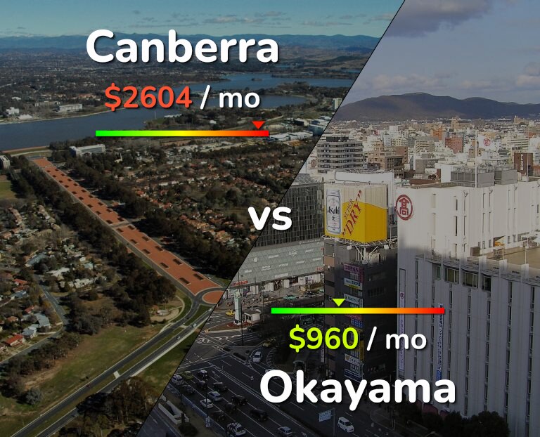 Cost of living in Canberra vs Okayama infographic