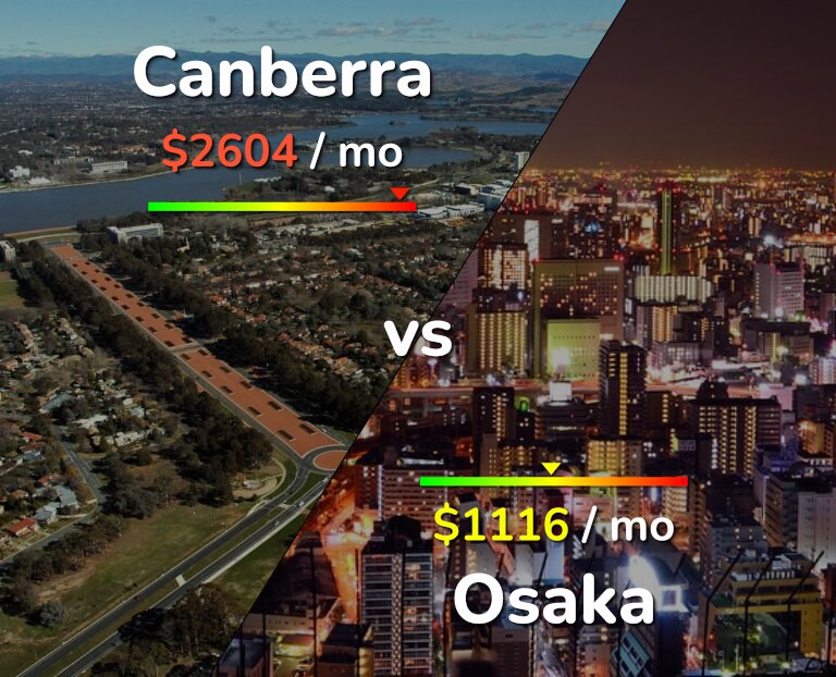 Cost of living in Canberra vs Osaka infographic