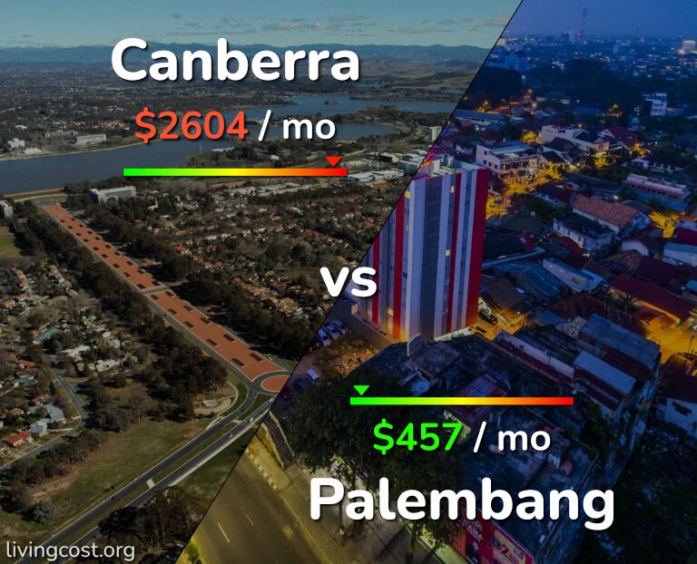 Cost of living in Canberra vs Palembang infographic