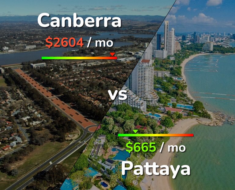 Cost of living in Canberra vs Pattaya infographic