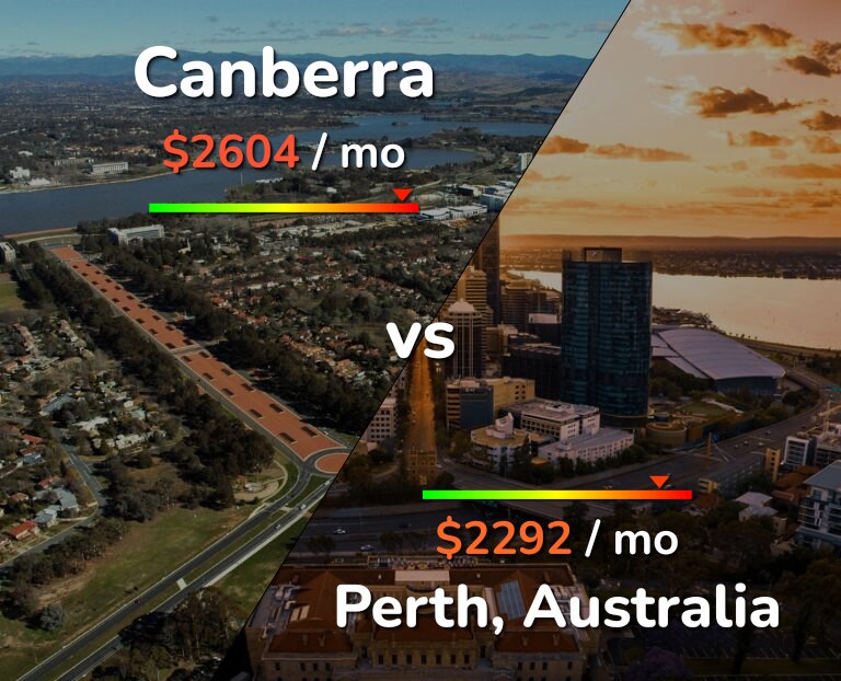 Cost of living in Canberra vs Perth infographic