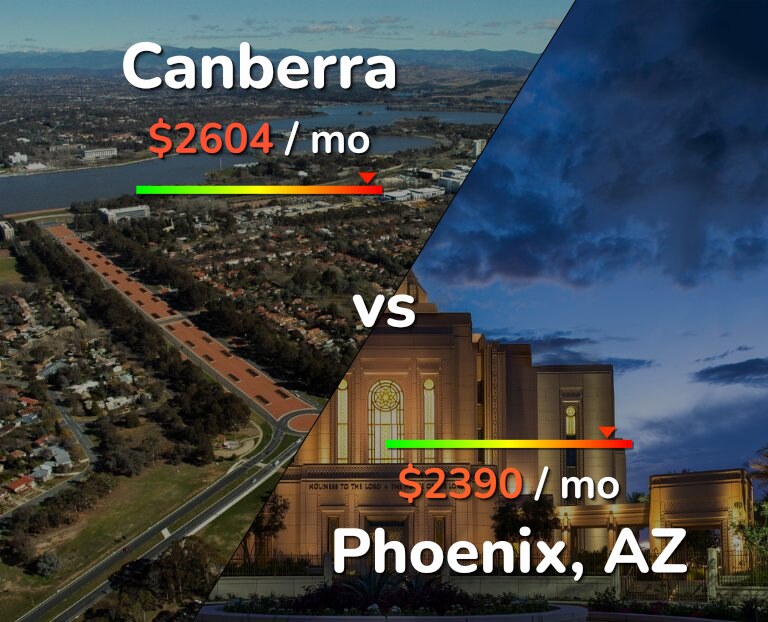 Cost of living in Canberra vs Phoenix infographic