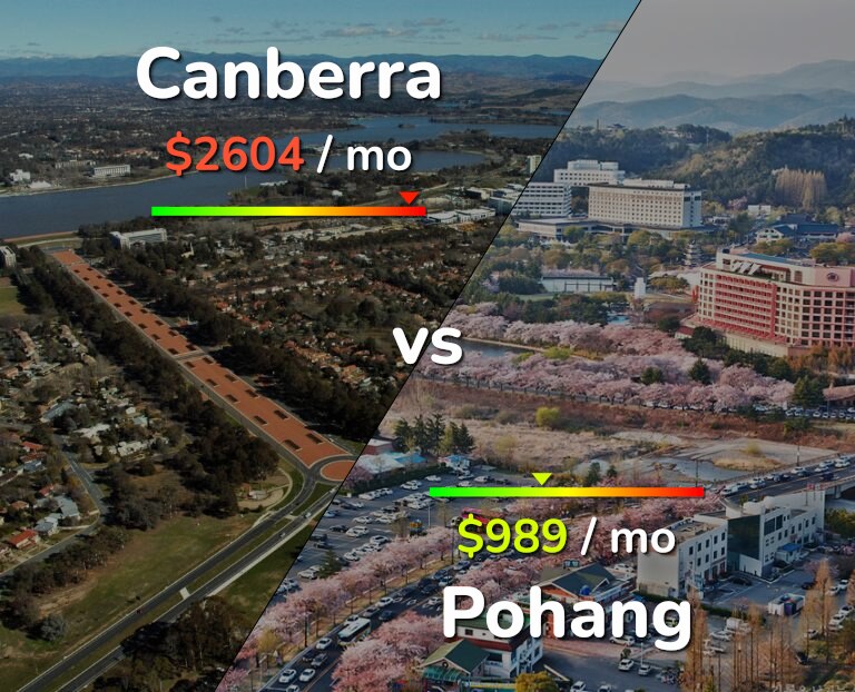 Cost of living in Canberra vs Pohang infographic