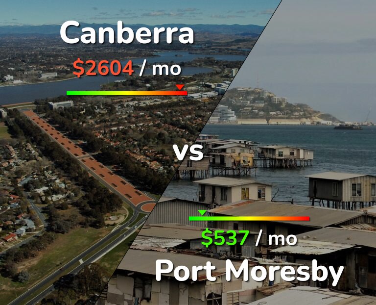 Cost of living in Canberra vs Port Moresby infographic
