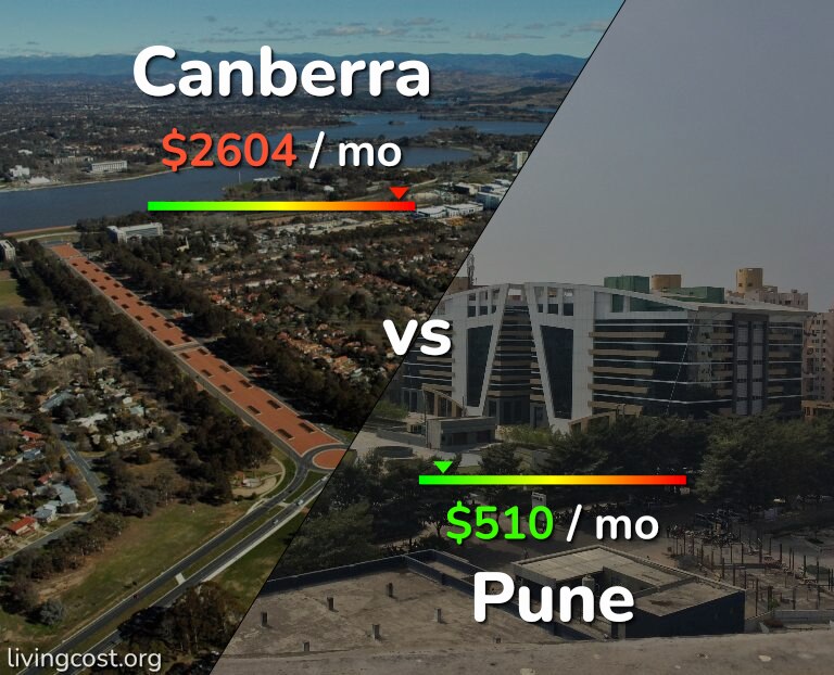 Cost of living in Canberra vs Pune infographic