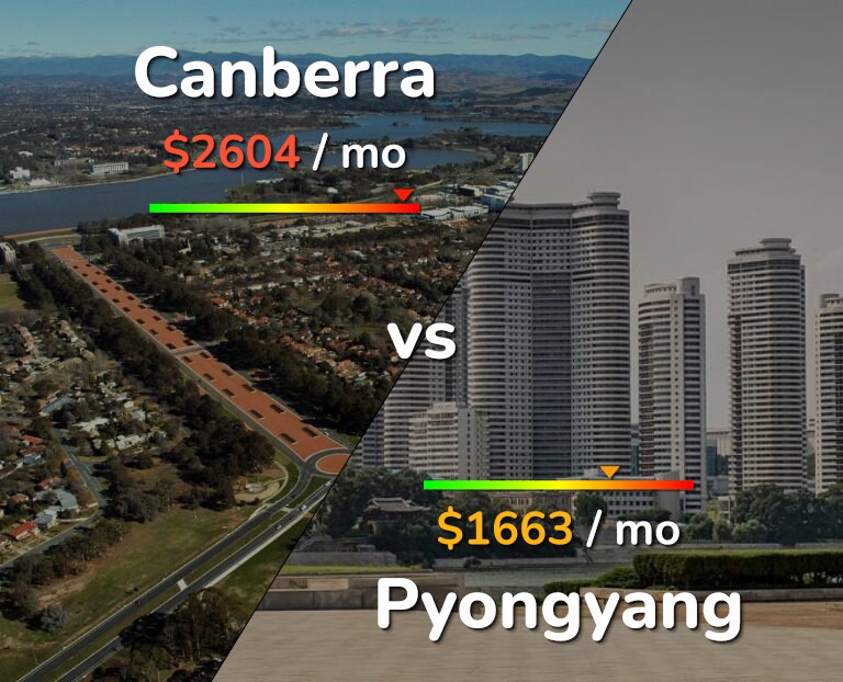 Cost of living in Canberra vs Pyongyang infographic