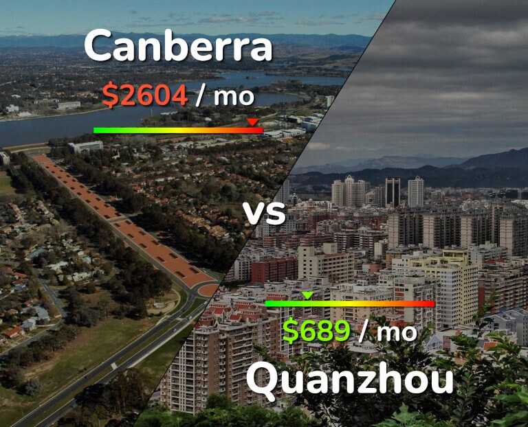 Cost of living in Canberra vs Quanzhou infographic