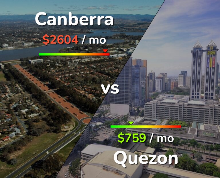 Cost of living in Canberra vs Quezon infographic
