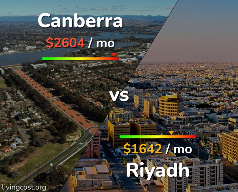 Cost of living in Canberra vs Riyadh infographic