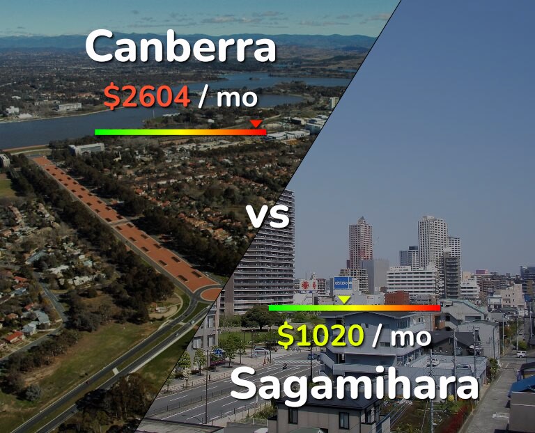 Cost of living in Canberra vs Sagamihara infographic