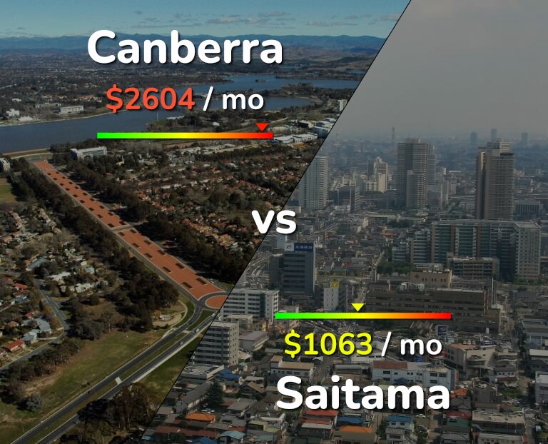 Cost of living in Canberra vs Saitama infographic