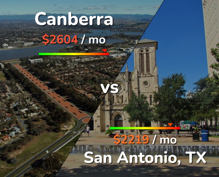 Cost of living in Canberra vs San Antonio infographic