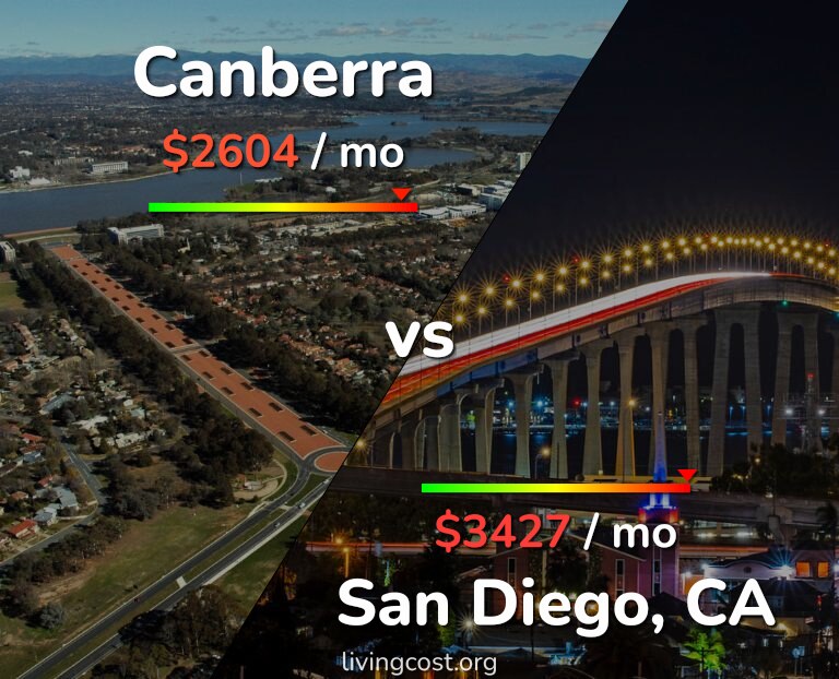 Cost of living in Canberra vs San Diego infographic