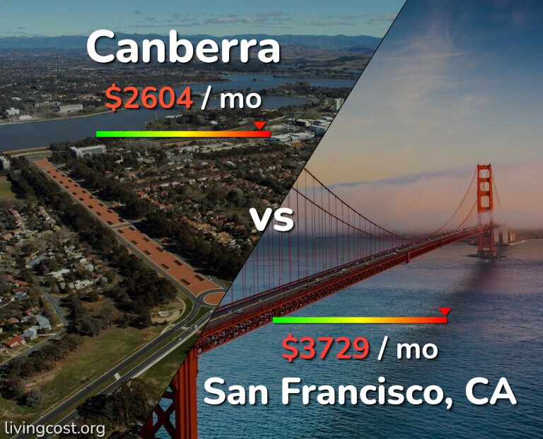Cost of living in Canberra vs San Francisco infographic