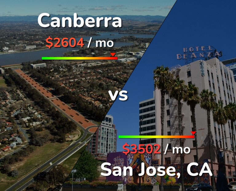 Cost of living in Canberra vs San Jose, United States infographic
