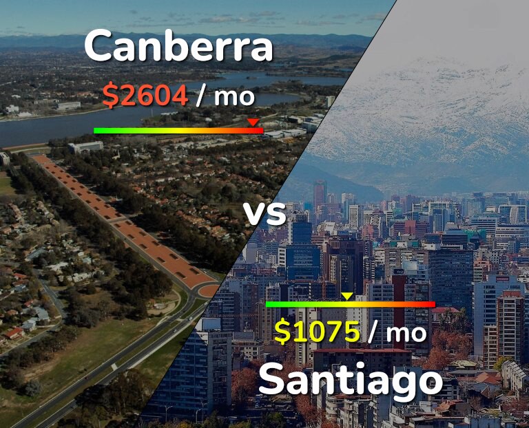 Cost of living in Canberra vs Santiago infographic