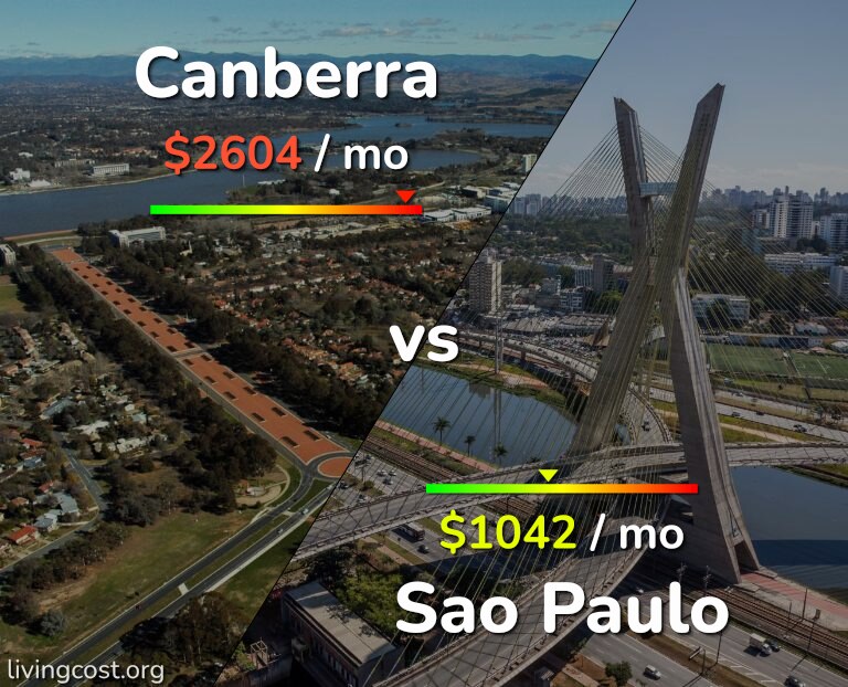 Cost of living in Canberra vs Sao Paulo infographic