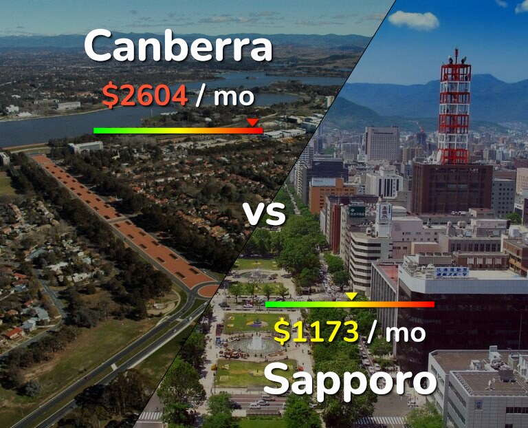 Cost of living in Canberra vs Sapporo infographic