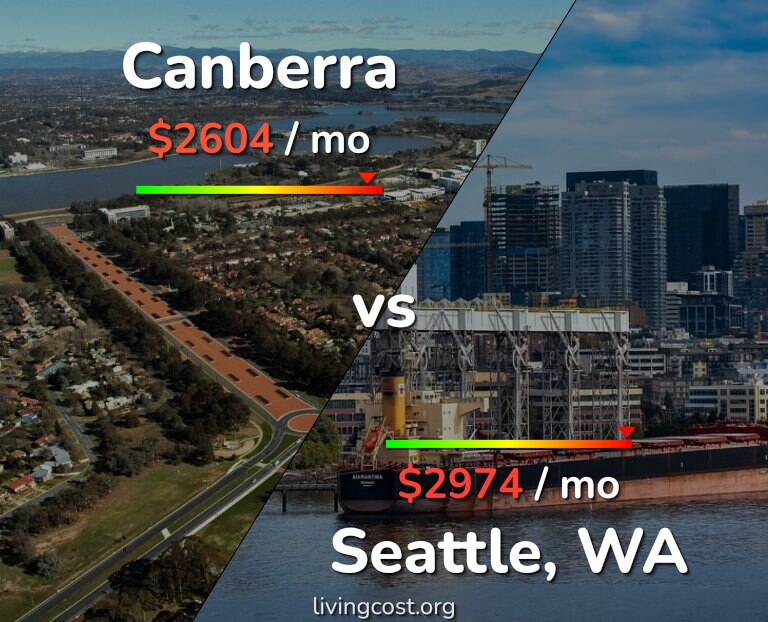 Cost of living in Canberra vs Seattle infographic